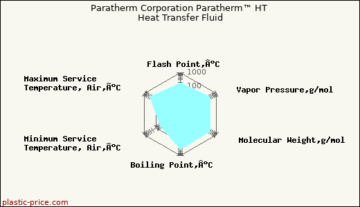 Paratherm Corporation Paratherm™ HT Heat Transfer Fluid