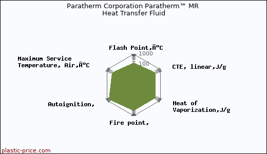 Paratherm Corporation Paratherm™ MR Heat Transfer Fluid