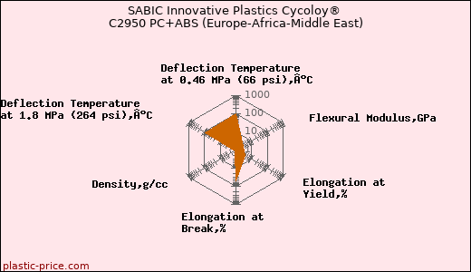 SABIC Innovative Plastics Cycoloy® C2950 PC+ABS (Europe-Africa-Middle East)