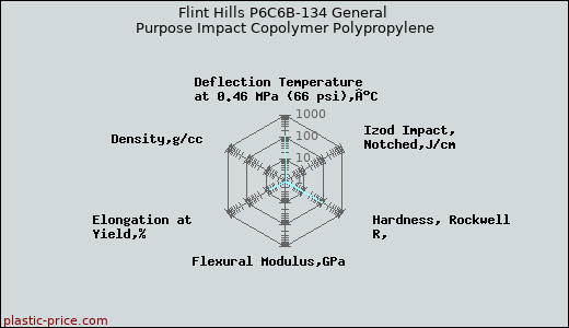 Flint Hills P6C6B-134 General Purpose Impact Copolymer Polypropylene