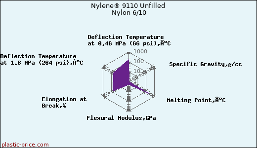 Nylene® 9110 Unfilled Nylon 6/10