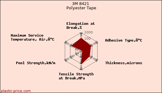 3M 8421 Polyester Tape