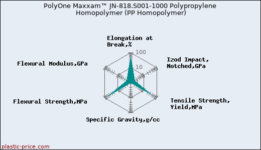 PolyOne Maxxam™ JN-818.S001-1000 Polypropylene Homopolymer (PP Homopolymer)