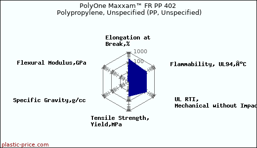 PolyOne Maxxam™ FR PP 402 Polypropylene, Unspecified (PP, Unspecified)