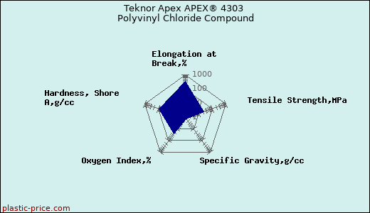 Teknor Apex APEX® 4303 Polyvinyl Chloride Compound