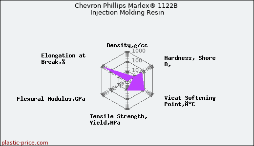 Chevron Phillips Marlex® 1122B Injection Molding Resin