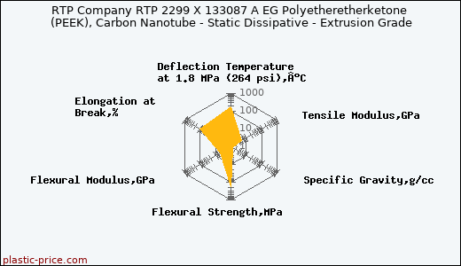 RTP Company RTP 2299 X 133087 A EG Polyetheretherketone (PEEK), Carbon Nanotube - Static Dissipative - Extrusion Grade