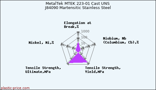 MetalTek MTEK 223-01 Cast UNS J84090 Martensitic Stainless Steel