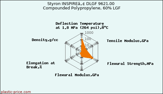Styron INSPIREâ„¢ DLGF 9621.00 Compounded Polypropylene, 60% LGF