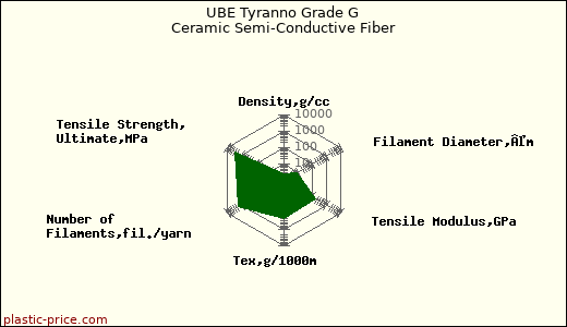 UBE Tyranno Grade G Ceramic Semi-Conductive Fiber
