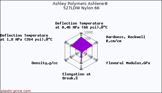 Ashley Polymers Ashlene® 527LDW Nylon 66