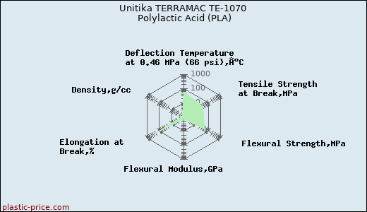 Unitika TERRAMAC TE-1070 Polylactic Acid (PLA)