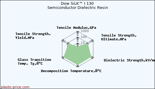 Dow SiLK™ I 130 Semiconductor Dielectric Resin