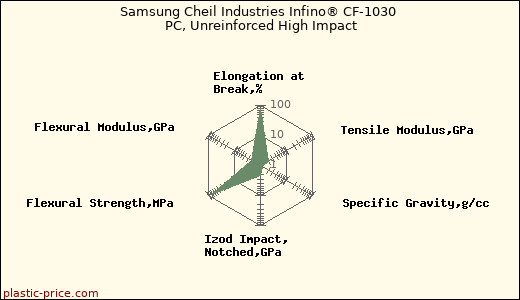 Samsung Cheil Industries Infino® CF-1030 PC, Unreinforced High Impact