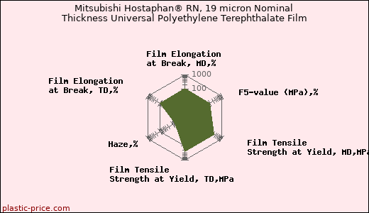 Mitsubishi Hostaphan® RN, 19 micron Nominal Thickness Universal Polyethylene Terephthalate Film