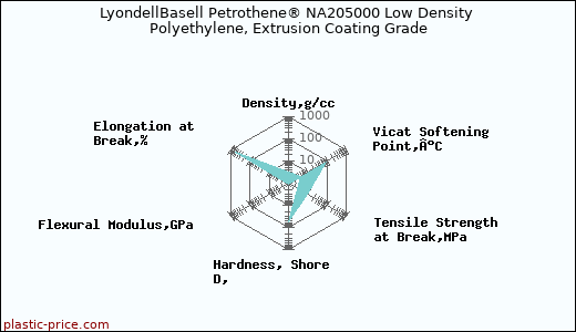 LyondellBasell Petrothene® NA205000 Low Density Polyethylene, Extrusion Coating Grade