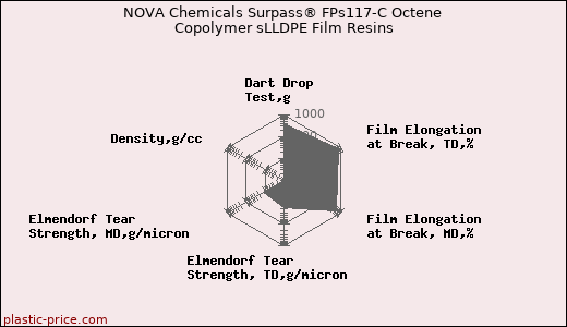 NOVA Chemicals Surpass® FPs117-C Octene Copolymer sLLDPE Film Resins