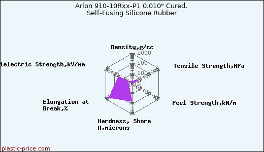 Arlon 910-10Rxx-P1 0.010