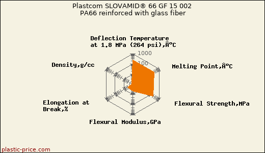 Plastcom SLOVAMID® 66 GF 15 002 PA66 reinforced with glass fiber