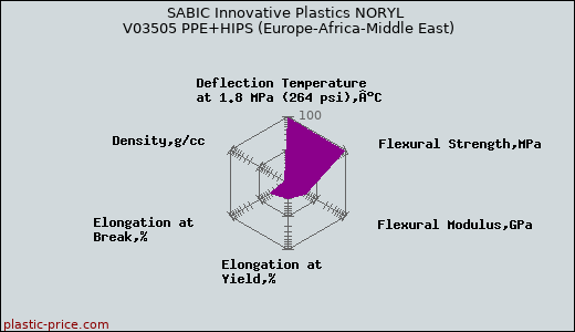 SABIC Innovative Plastics NORYL V03505 PPE+HIPS (Europe-Africa-Middle East)