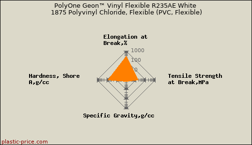 PolyOne Geon™ Vinyl Flexible R235AE White 1875 Polyvinyl Chloride, Flexible (PVC, Flexible)