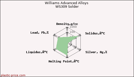 Williams Advanced Alloys WS309 Solder