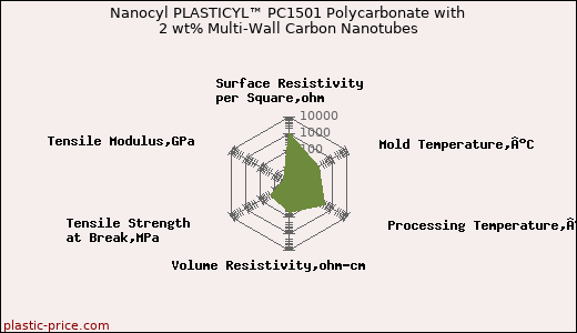 Nanocyl PLASTICYL™ PC1501 Polycarbonate with 2 wt% Multi-Wall Carbon Nanotubes