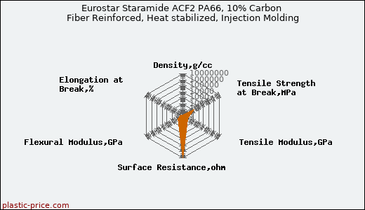 Eurostar Staramide ACF2 PA66, 10% Carbon Fiber Reinforced, Heat stabilized, Injection Molding