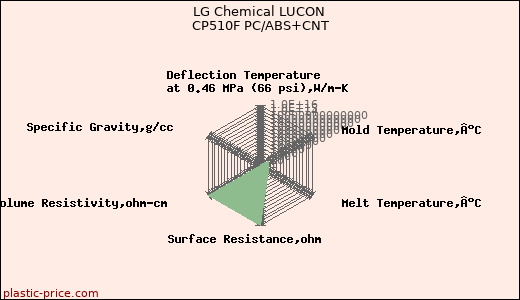 LG Chemical LUCON CP510F PC/ABS+CNT