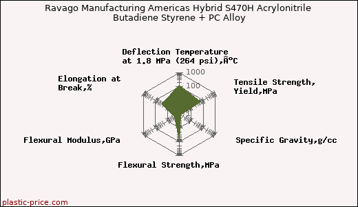 Ravago Manufacturing Americas Hybrid S470H Acrylonitrile Butadiene Styrene + PC Alloy