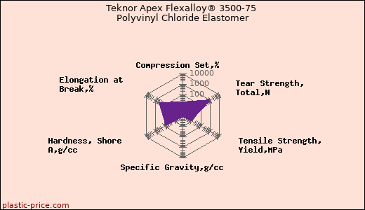 Teknor Apex Flexalloy® 3500-75 Polyvinyl Chloride Elastomer