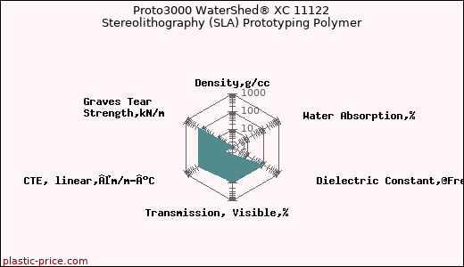 Proto3000 WaterShed® XC 11122 Stereolithography (SLA) Prototyping Polymer