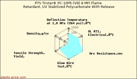 PTS Tristar® PC-10FR-(V8) 8 MFI Flame Retardant, UV Stabilized Polycarbonate With Release