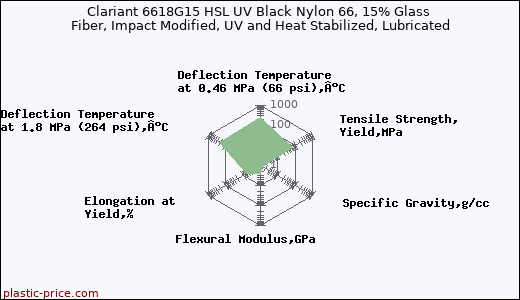 Clariant 6618G15 HSL UV Black Nylon 66, 15% Glass Fiber, Impact Modified, UV and Heat Stabilized, Lubricated