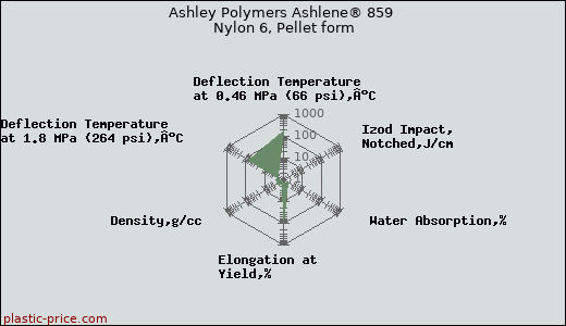 Ashley Polymers Ashlene® 859 Nylon 6, Pellet form