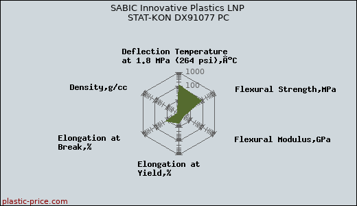 SABIC Innovative Plastics LNP STAT-KON DX91077 PC