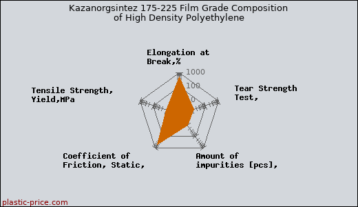 Kazanorgsintez 175-225 Film Grade Composition of High Density Polyethylene