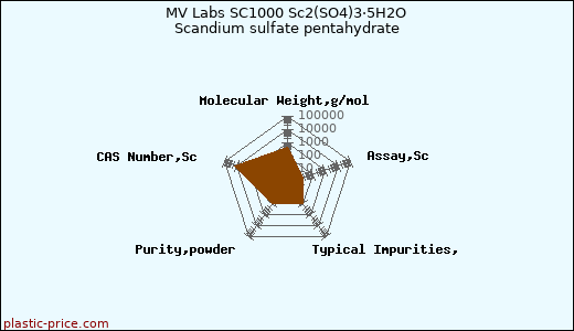 MV Labs SC1000 Sc2(SO4)3·5H2O Scandium sulfate pentahydrate