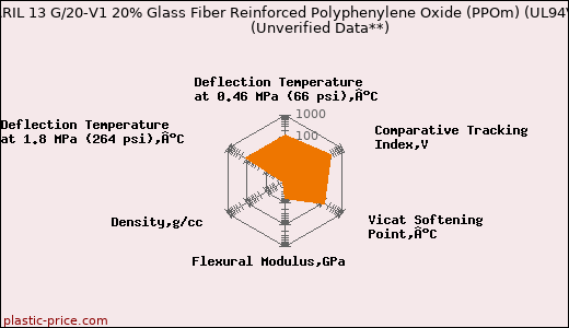 LATI LARIL 13 G/20-V1 20% Glass Fiber Reinforced Polyphenylene Oxide (PPOm) (UL94V-1)                      (Unverified Data**)