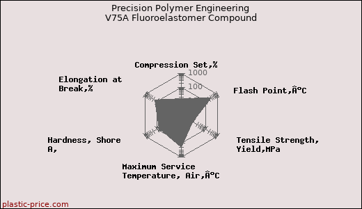 Precision Polymer Engineering V75A Fluoroelastomer Compound