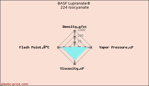 BASF Lupranate® 224 Isocyanate