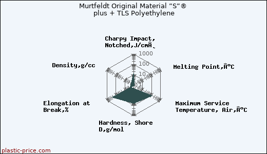 Murtfeldt Original Material ”S”® plus + TLS Polyethylene