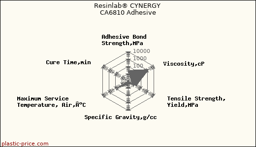 Resinlab® CYNERGY CA6810 Adhesive