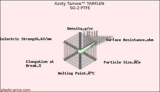 Azoty Tarnow™ TARFLEN SG-2 PTFE
