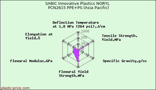 SABIC Innovative Plastics NORYL PCN2615 PPE+PS (Asia Pacific)
