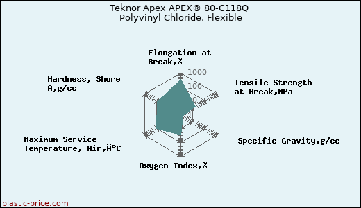 Teknor Apex APEX® 80-C118Q Polyvinyl Chloride, Flexible