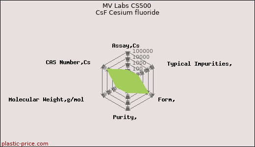 MV Labs CS500 CsF Cesium fluoride