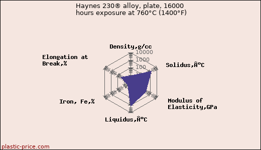 Haynes 230® alloy, plate, 16000 hours exposure at 760°C (1400°F)