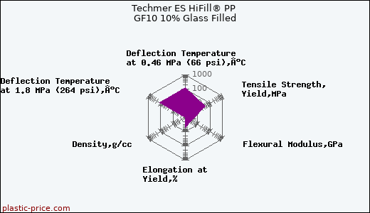 Techmer ES HiFill® PP GF10 10% Glass Filled