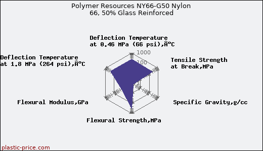 Polymer Resources NY66-G50 Nylon 66, 50% Glass Reinforced